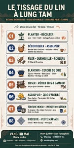 infographie processus de tissage Lung Tam en 8 étapes