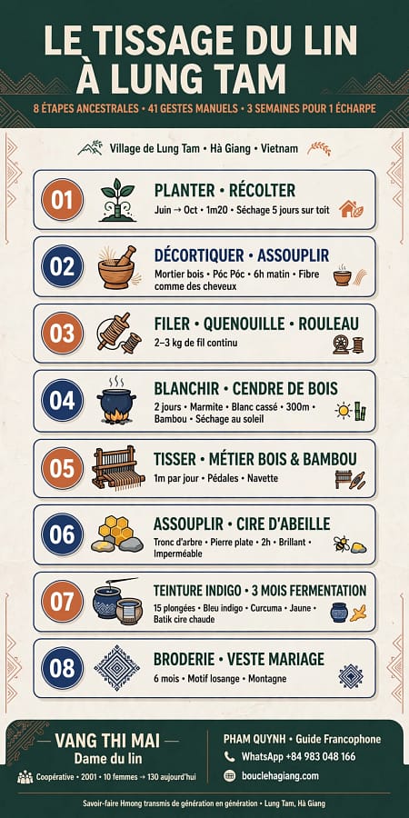 infographie processus de tissage Lung Tam en 8 étapes